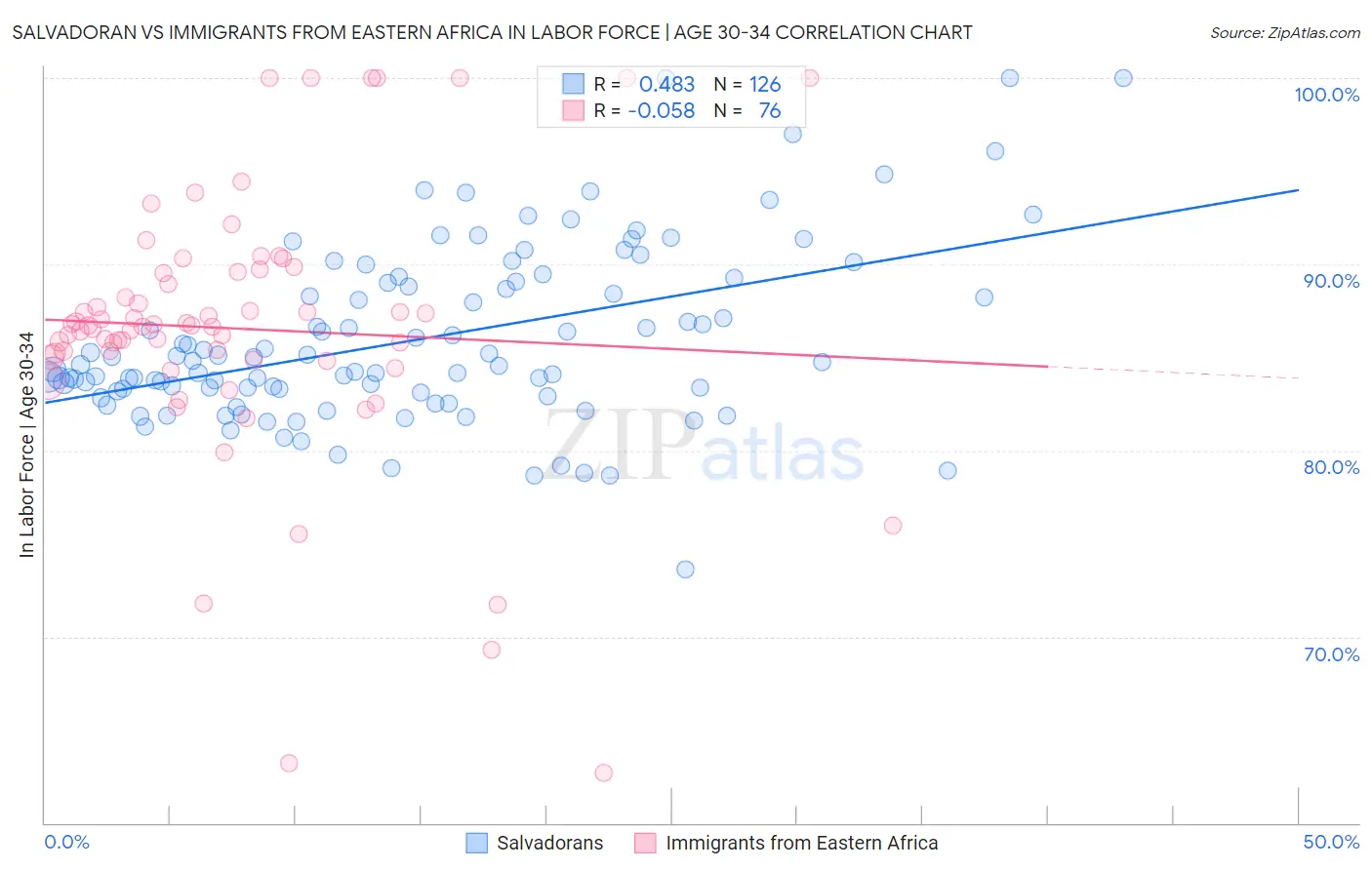 Salvadoran vs Immigrants from Eastern Africa In Labor Force | Age 30-34