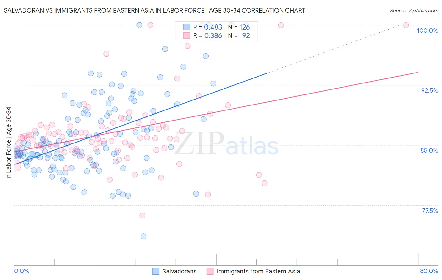 Salvadoran vs Immigrants from Eastern Asia In Labor Force | Age 30-34