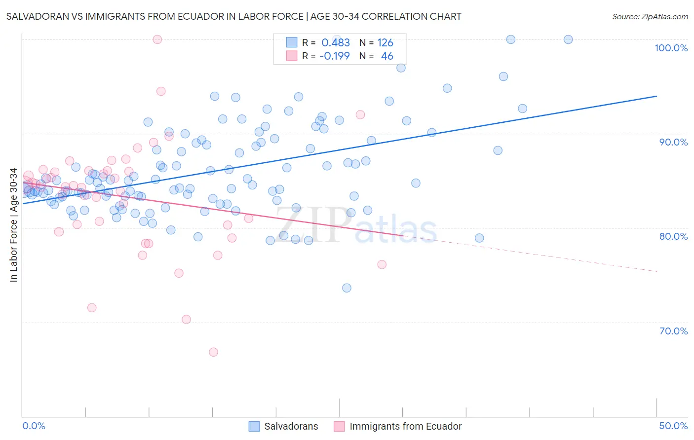 Salvadoran vs Immigrants from Ecuador In Labor Force | Age 30-34