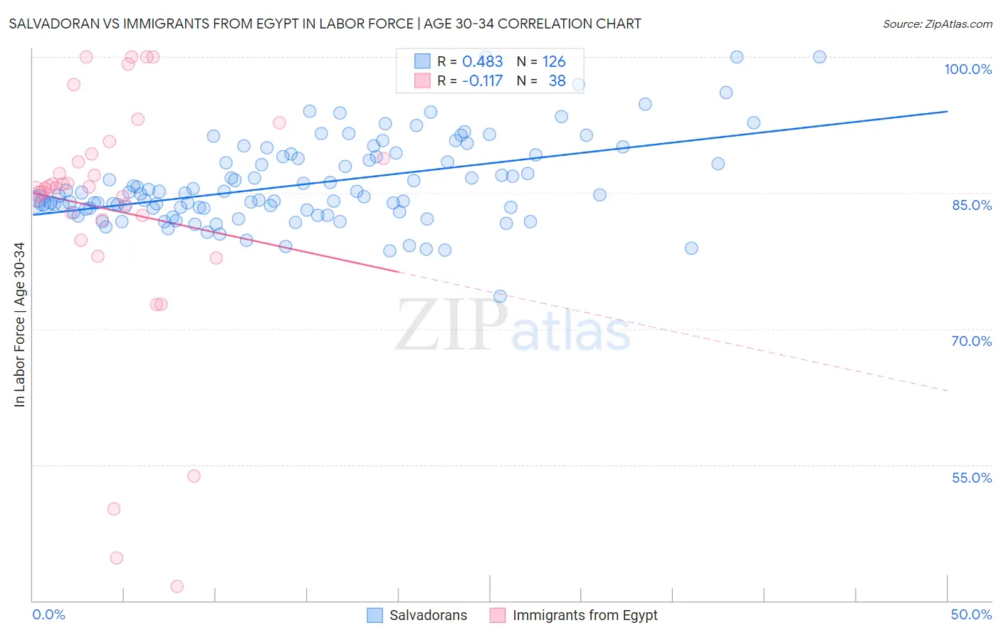Salvadoran vs Immigrants from Egypt In Labor Force | Age 30-34