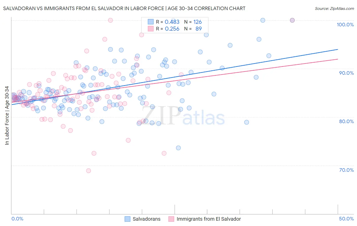 Salvadoran vs Immigrants from El Salvador In Labor Force | Age 30-34