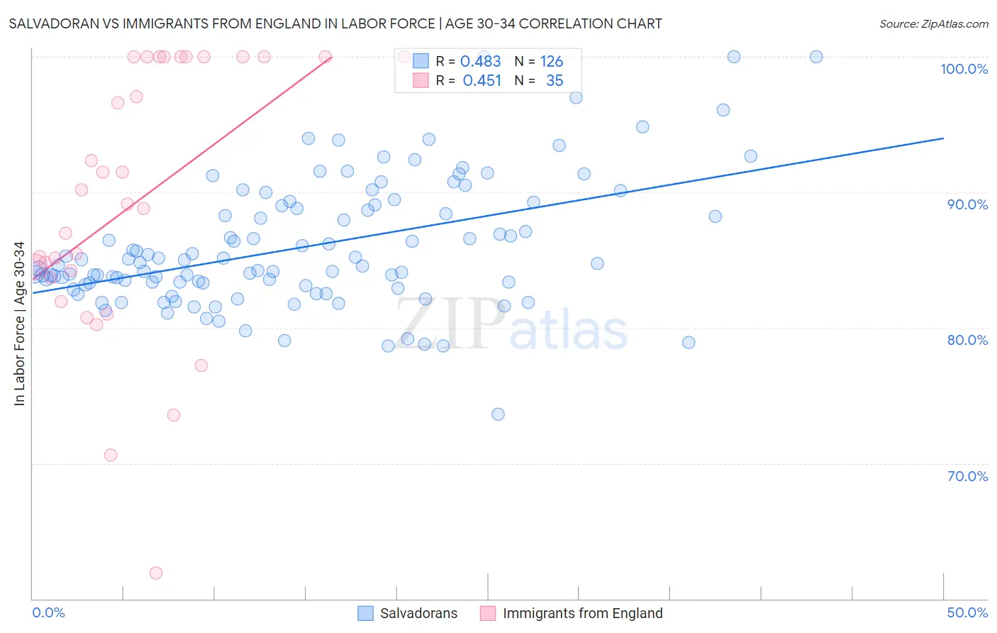 Salvadoran vs Immigrants from England In Labor Force | Age 30-34
