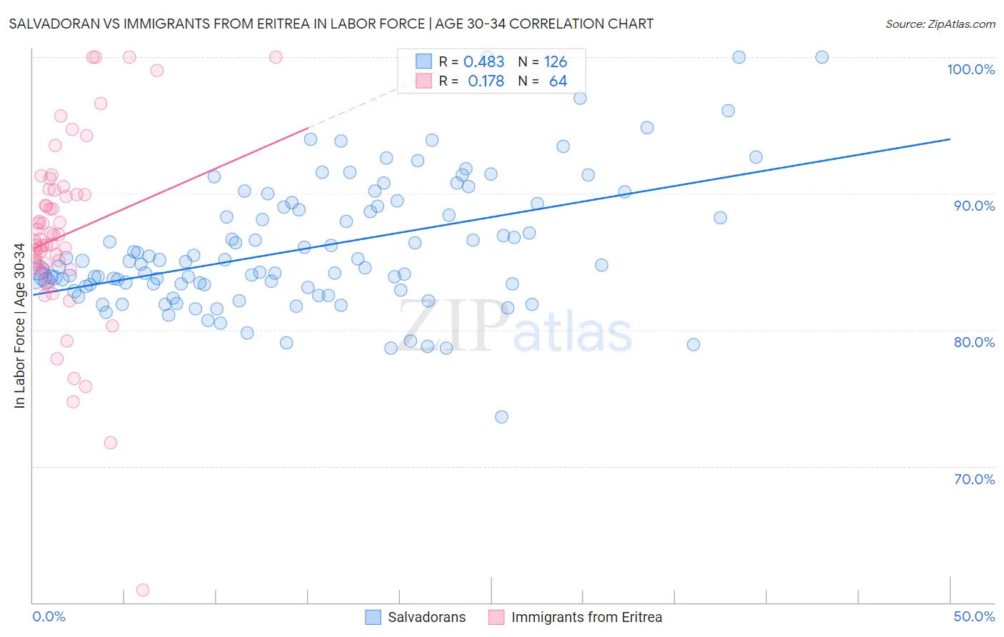 Salvadoran vs Immigrants from Eritrea In Labor Force | Age 30-34