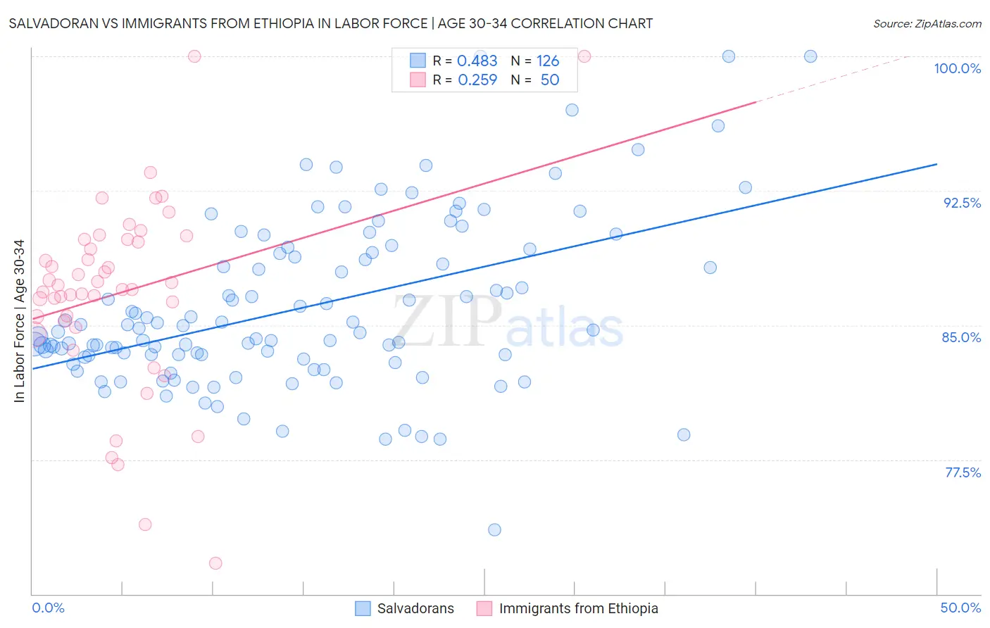 Salvadoran vs Immigrants from Ethiopia In Labor Force | Age 30-34
