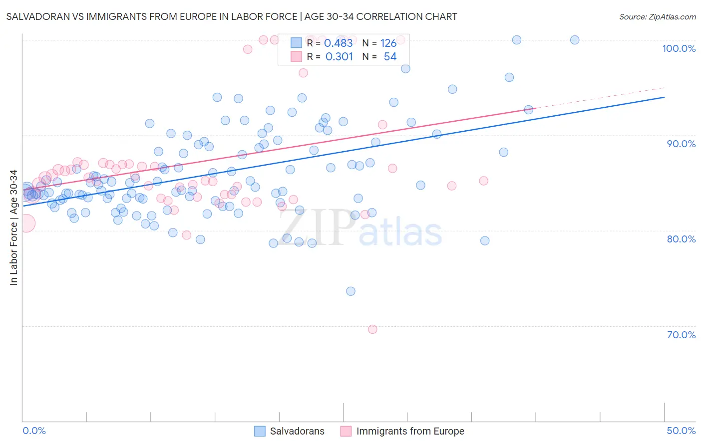 Salvadoran vs Immigrants from Europe In Labor Force | Age 30-34