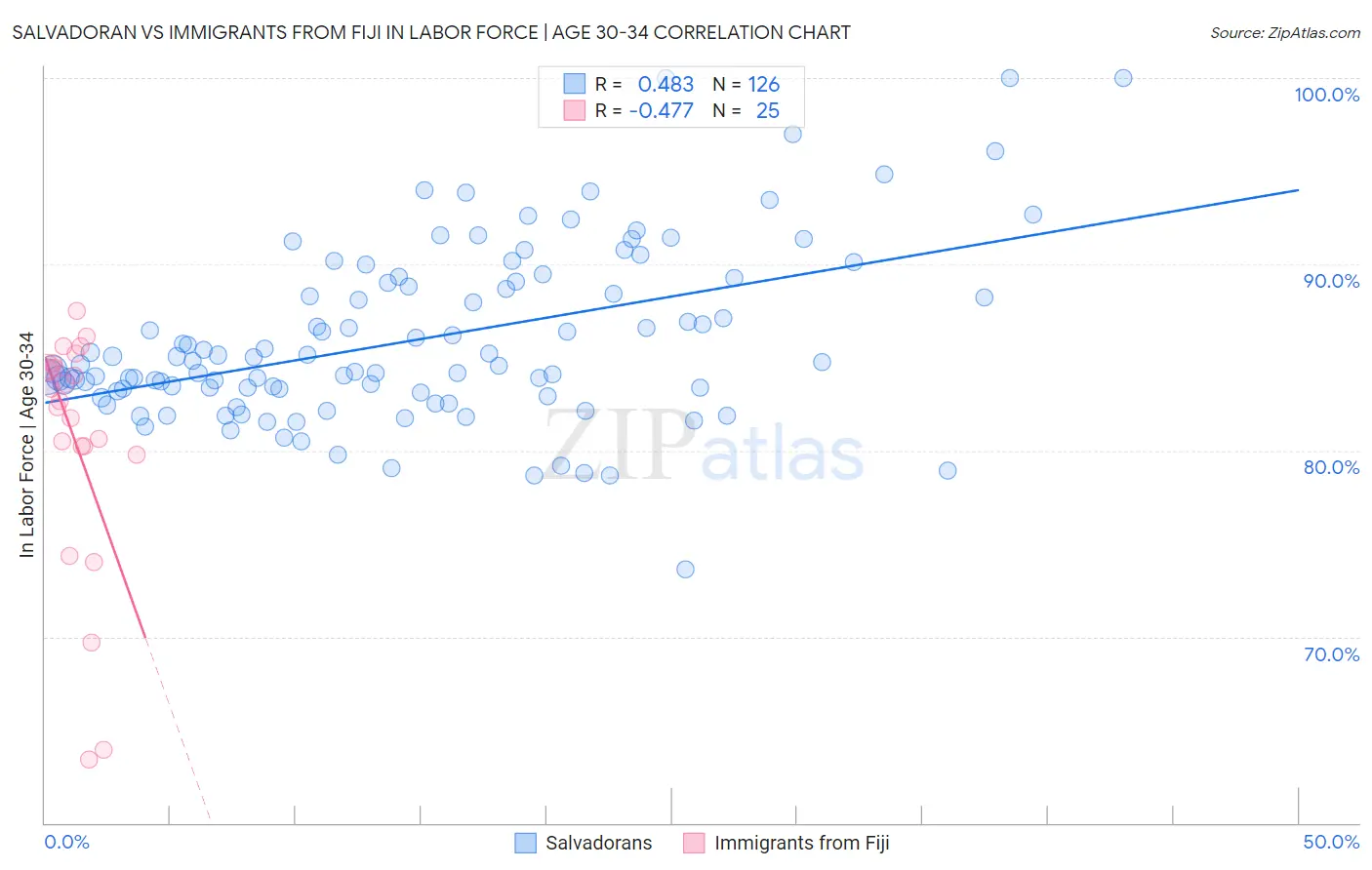 Salvadoran vs Immigrants from Fiji In Labor Force | Age 30-34