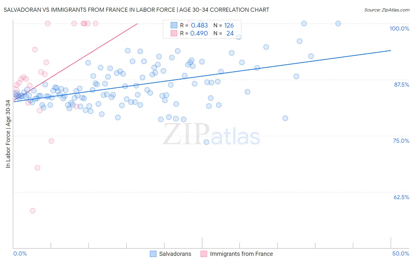Salvadoran vs Immigrants from France In Labor Force | Age 30-34