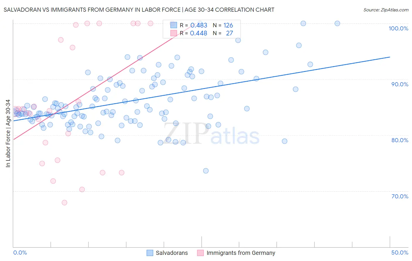Salvadoran vs Immigrants from Germany In Labor Force | Age 30-34