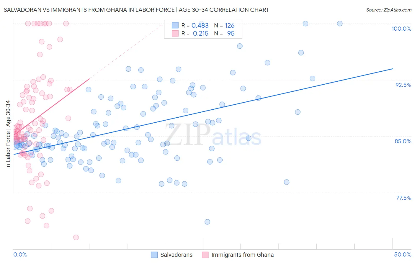 Salvadoran vs Immigrants from Ghana In Labor Force | Age 30-34