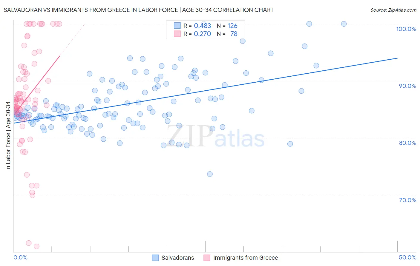 Salvadoran vs Immigrants from Greece In Labor Force | Age 30-34