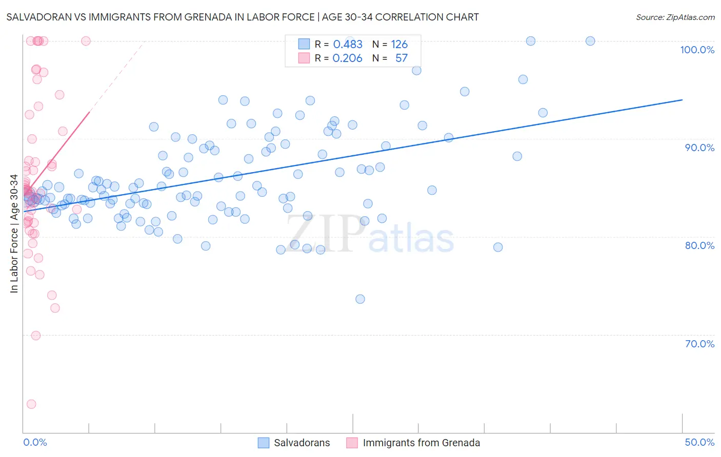 Salvadoran vs Immigrants from Grenada In Labor Force | Age 30-34