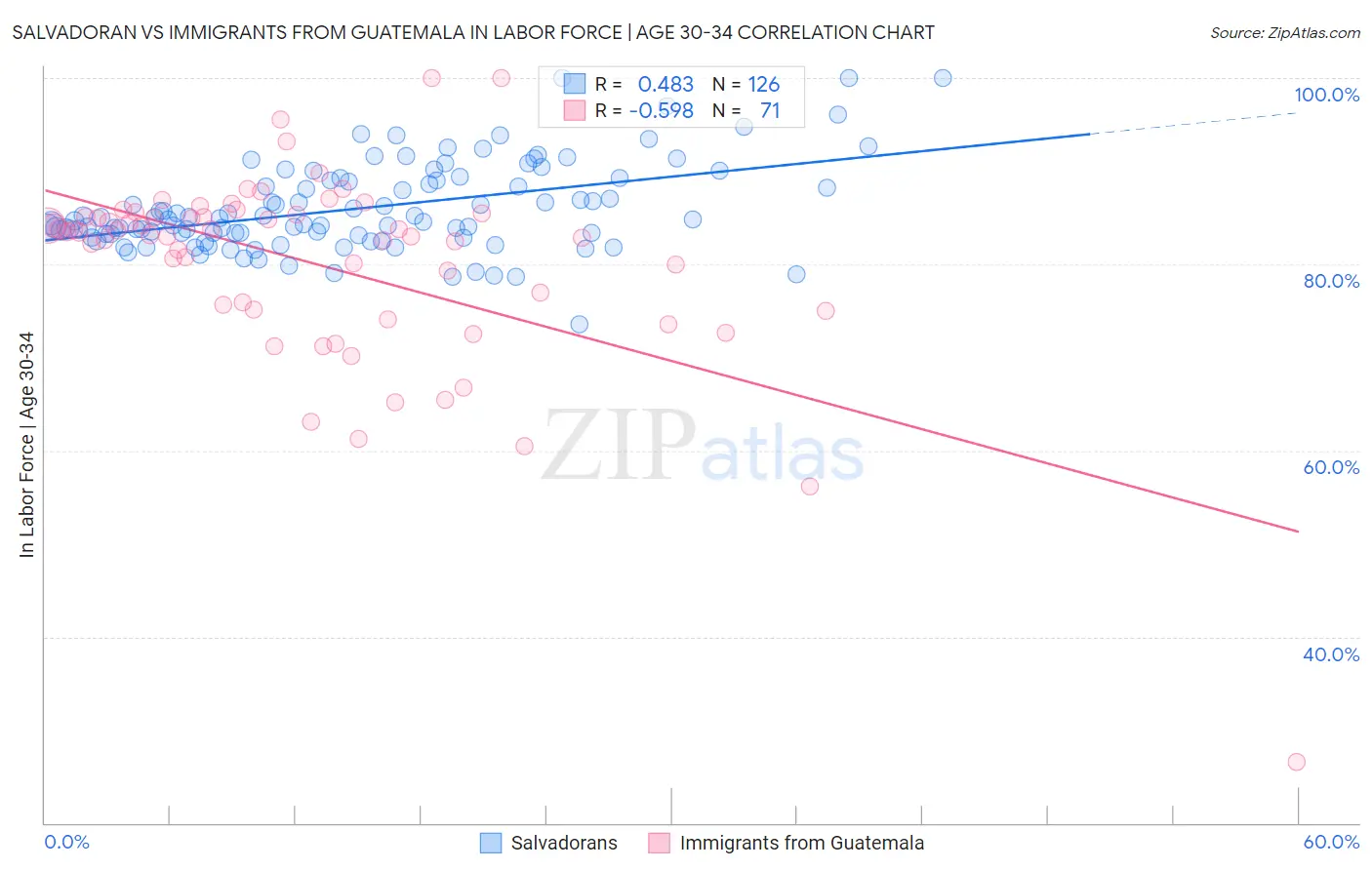 Salvadoran vs Immigrants from Guatemala In Labor Force | Age 30-34