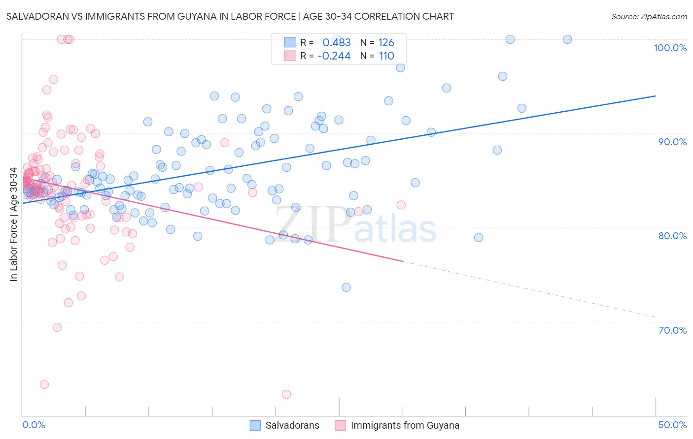 Salvadoran vs Immigrants from Guyana In Labor Force | Age 30-34
