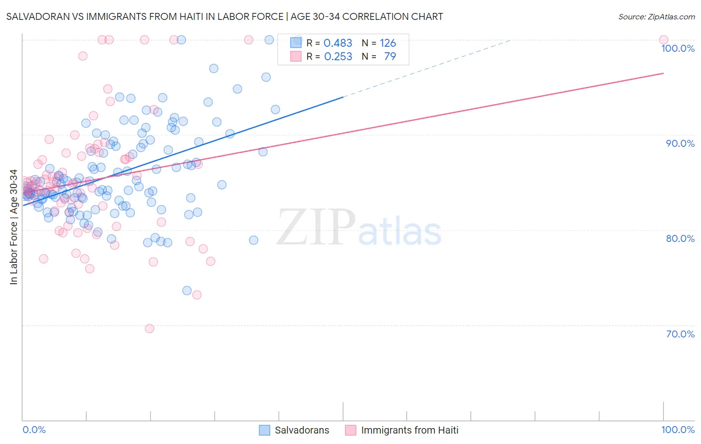 Salvadoran vs Immigrants from Haiti In Labor Force | Age 30-34