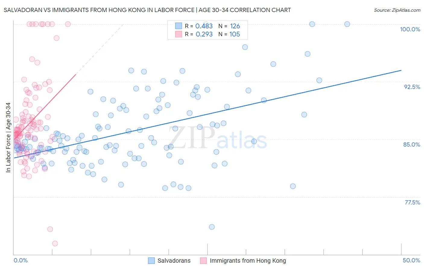 Salvadoran vs Immigrants from Hong Kong In Labor Force | Age 30-34