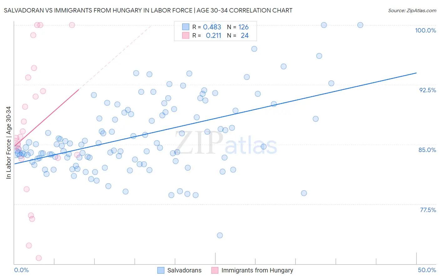 Salvadoran vs Immigrants from Hungary In Labor Force | Age 30-34