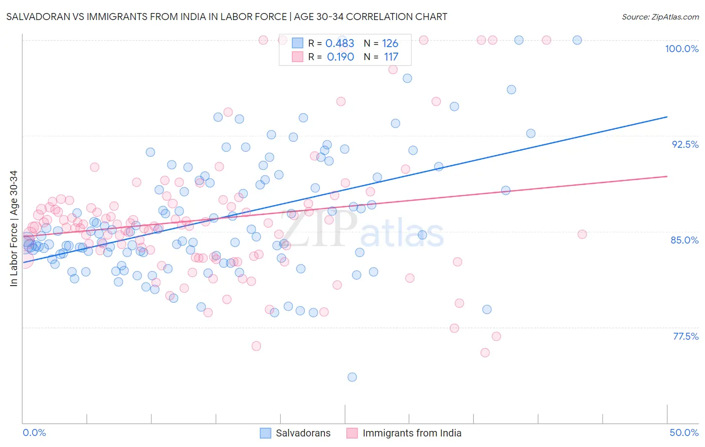 Salvadoran vs Immigrants from India In Labor Force | Age 30-34