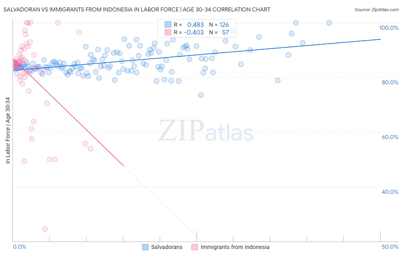 Salvadoran vs Immigrants from Indonesia In Labor Force | Age 30-34