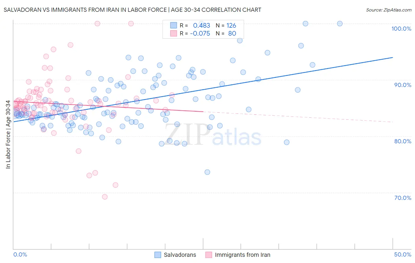 Salvadoran vs Immigrants from Iran In Labor Force | Age 30-34
