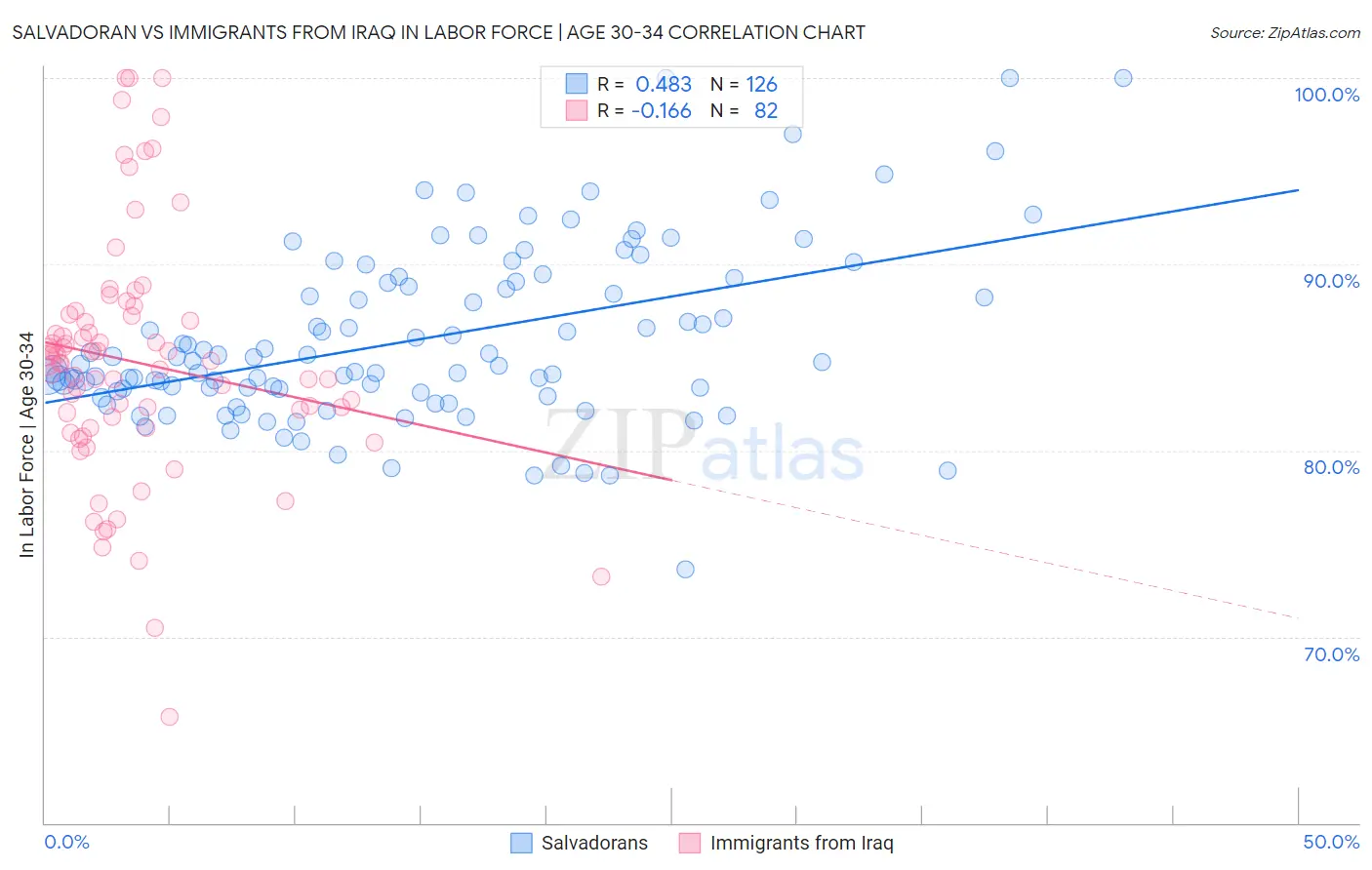 Salvadoran vs Immigrants from Iraq In Labor Force | Age 30-34