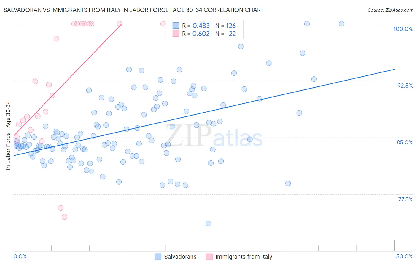 Salvadoran vs Immigrants from Italy In Labor Force | Age 30-34