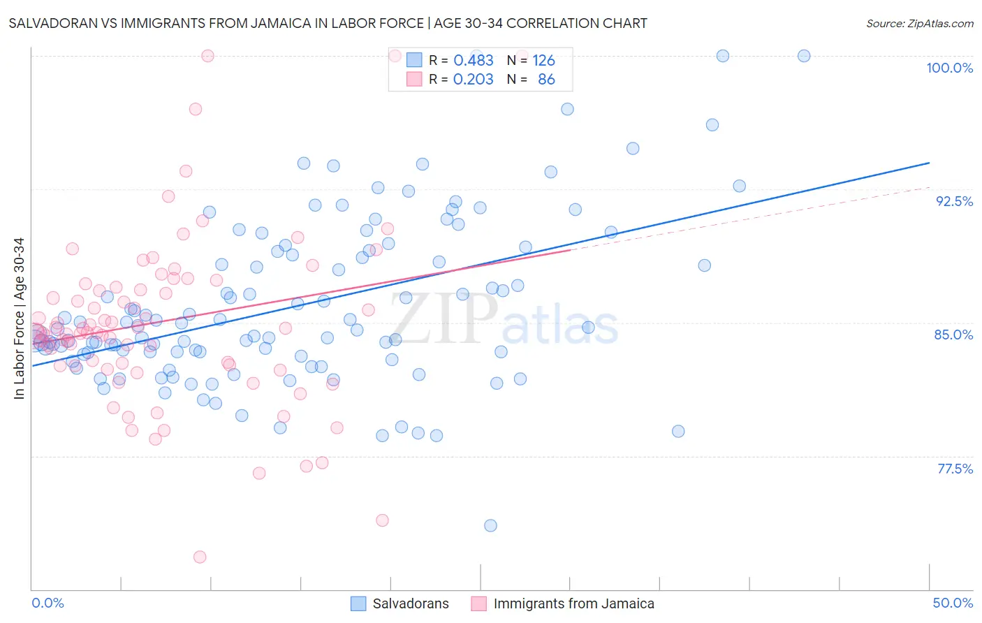 Salvadoran vs Immigrants from Jamaica In Labor Force | Age 30-34