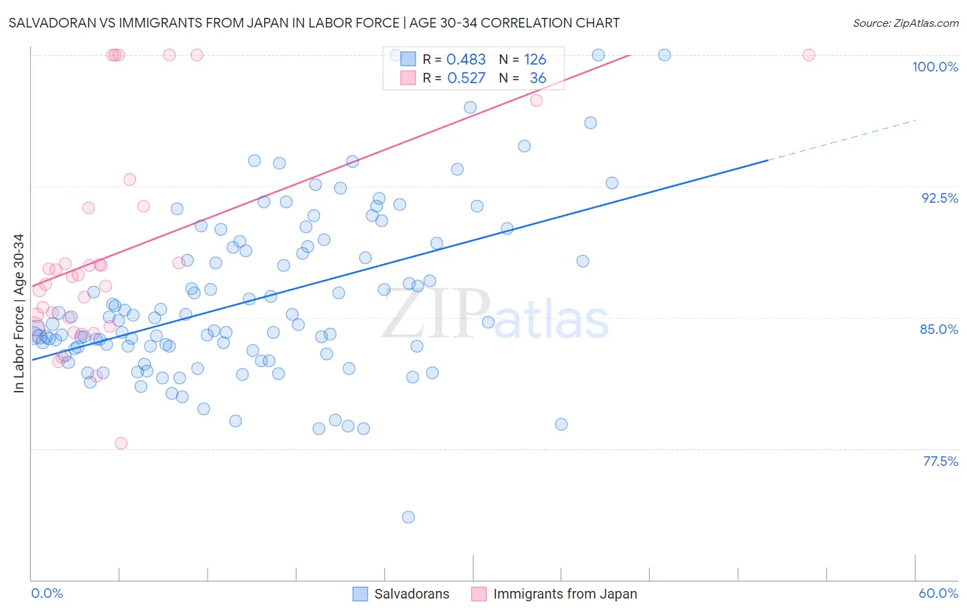 Salvadoran vs Immigrants from Japan In Labor Force | Age 30-34
