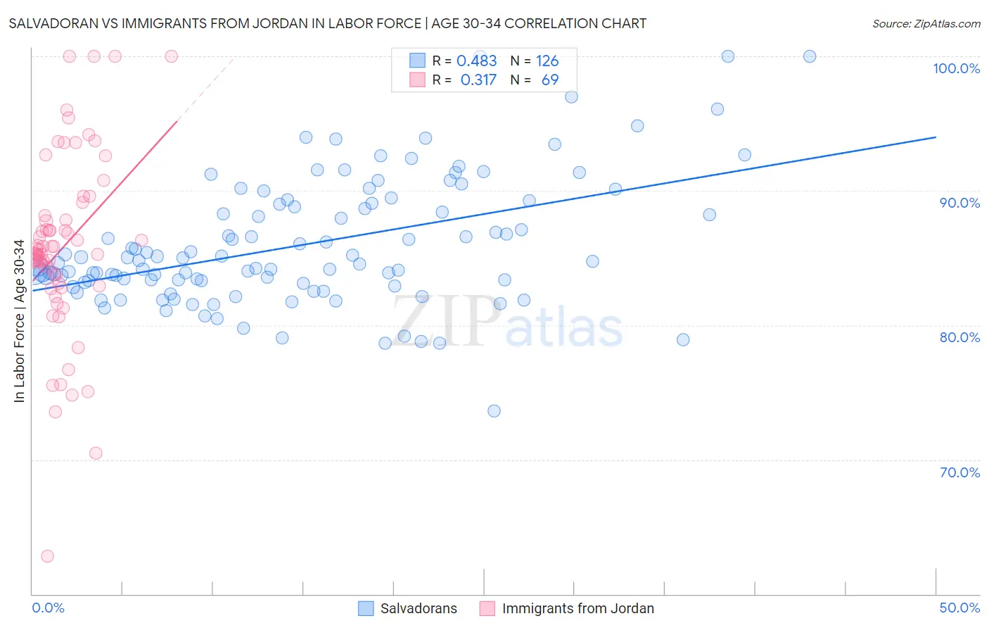 Salvadoran vs Immigrants from Jordan In Labor Force | Age 30-34