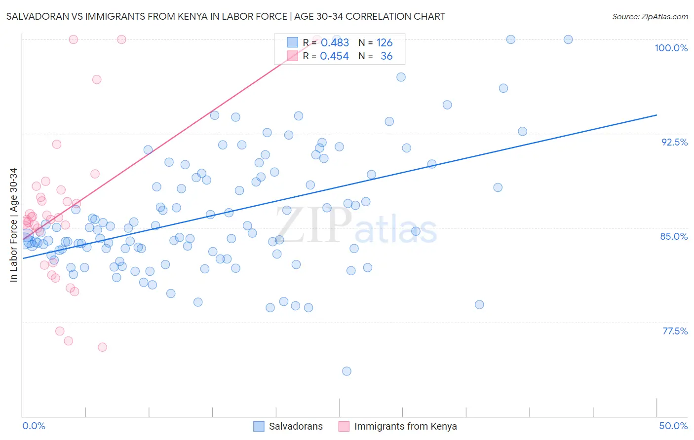 Salvadoran vs Immigrants from Kenya In Labor Force | Age 30-34