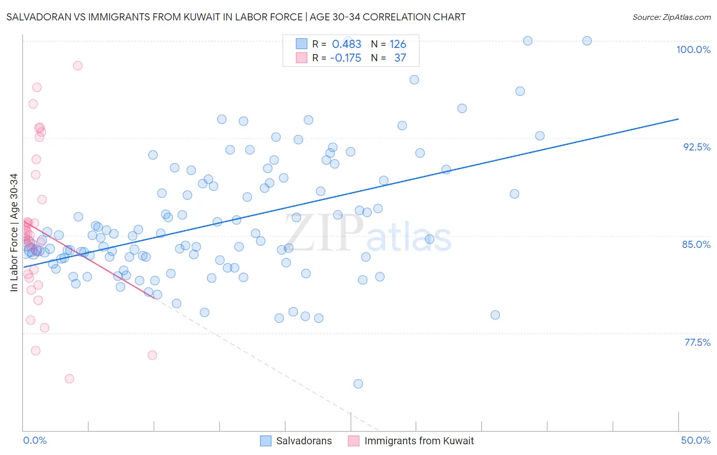Salvadoran vs Immigrants from Kuwait In Labor Force | Age 30-34