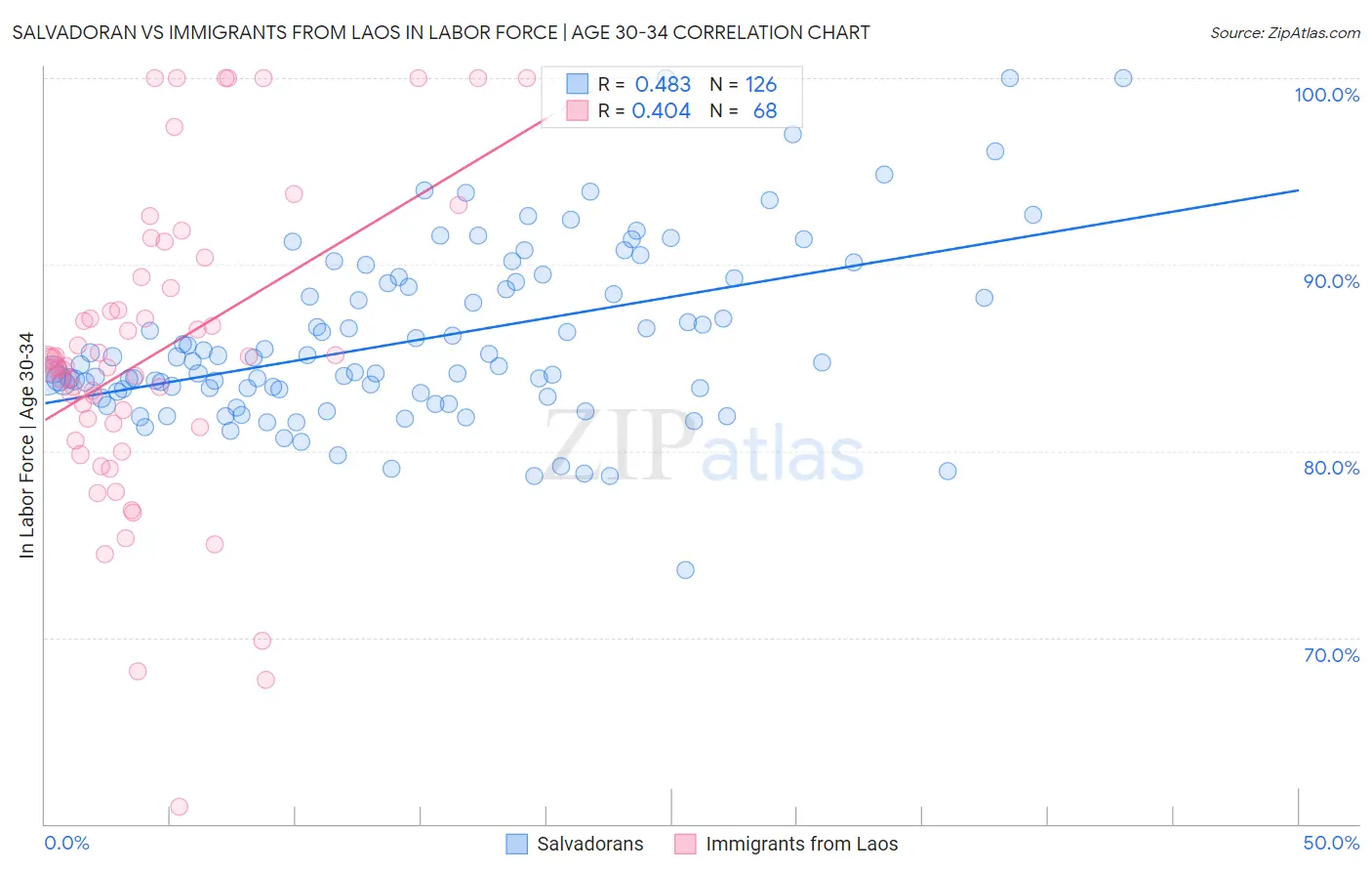 Salvadoran vs Immigrants from Laos In Labor Force | Age 30-34
