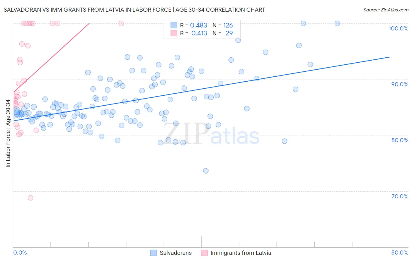 Salvadoran vs Immigrants from Latvia In Labor Force | Age 30-34
