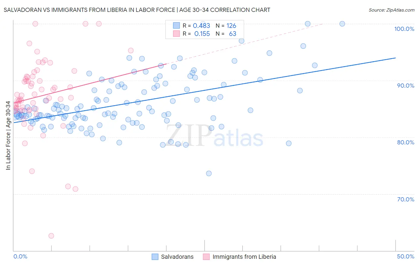 Salvadoran vs Immigrants from Liberia In Labor Force | Age 30-34