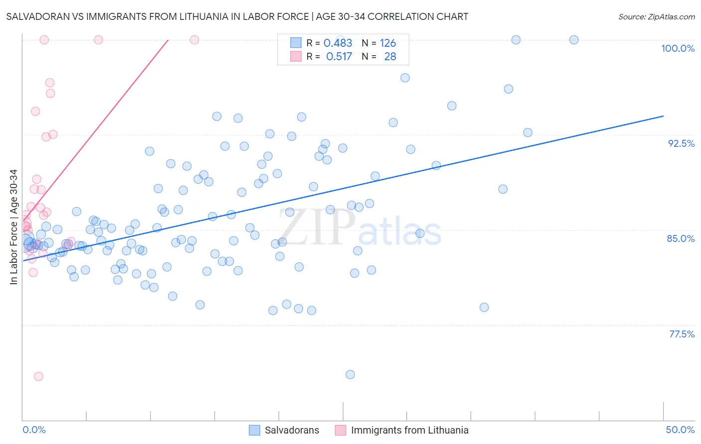 Salvadoran vs Immigrants from Lithuania In Labor Force | Age 30-34