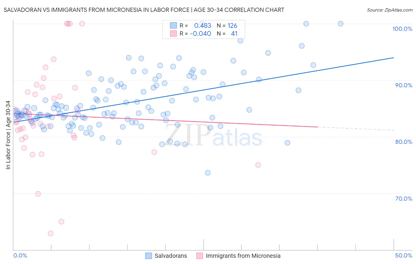 Salvadoran vs Immigrants from Micronesia In Labor Force | Age 30-34