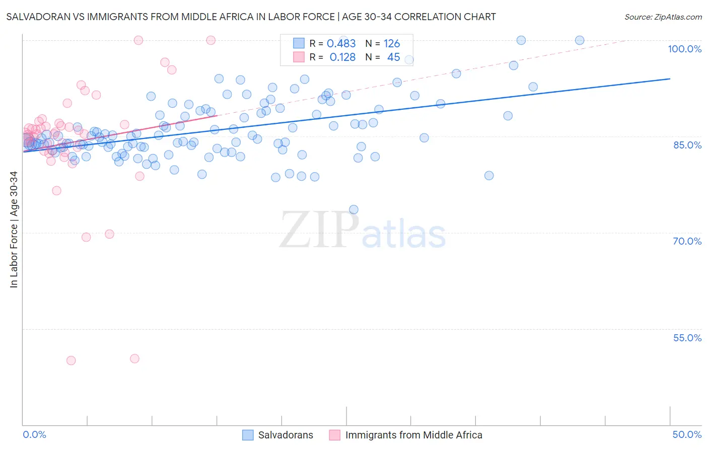 Salvadoran vs Immigrants from Middle Africa In Labor Force | Age 30-34