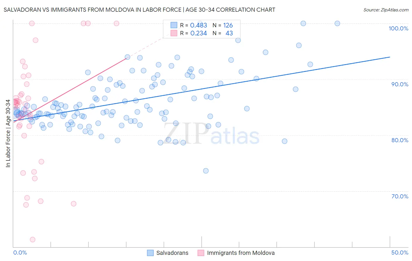 Salvadoran vs Immigrants from Moldova In Labor Force | Age 30-34