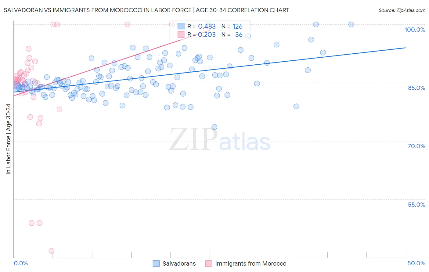 Salvadoran vs Immigrants from Morocco In Labor Force | Age 30-34