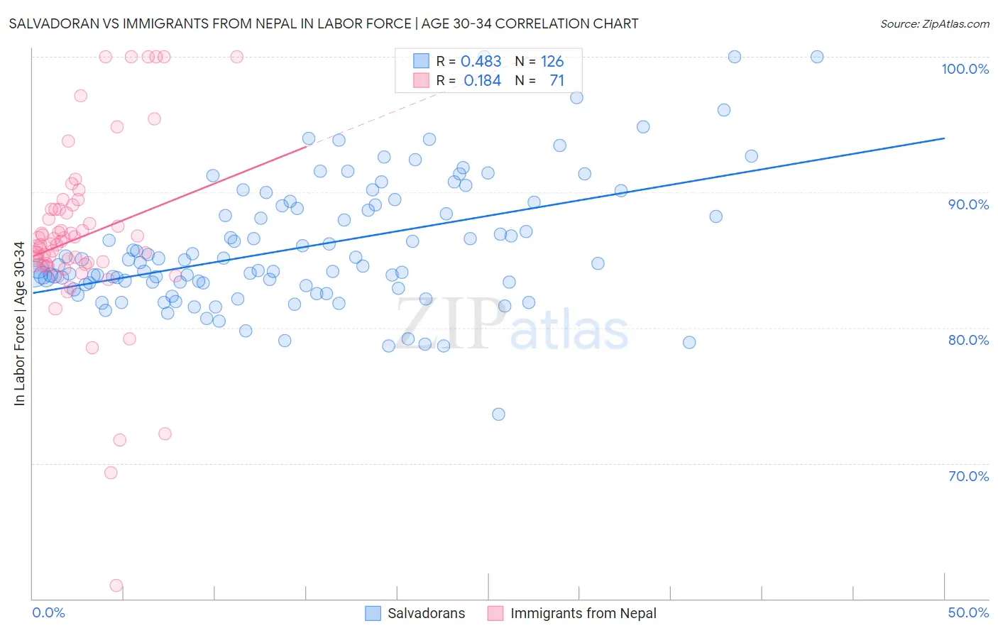 Salvadoran vs Immigrants from Nepal In Labor Force | Age 30-34