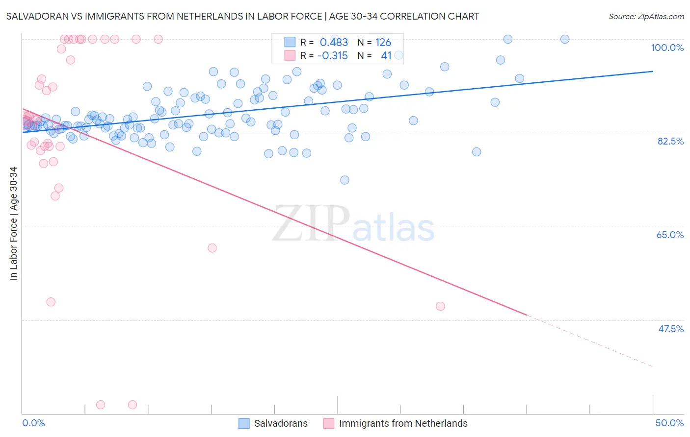 Salvadoran vs Immigrants from Netherlands In Labor Force | Age 30-34