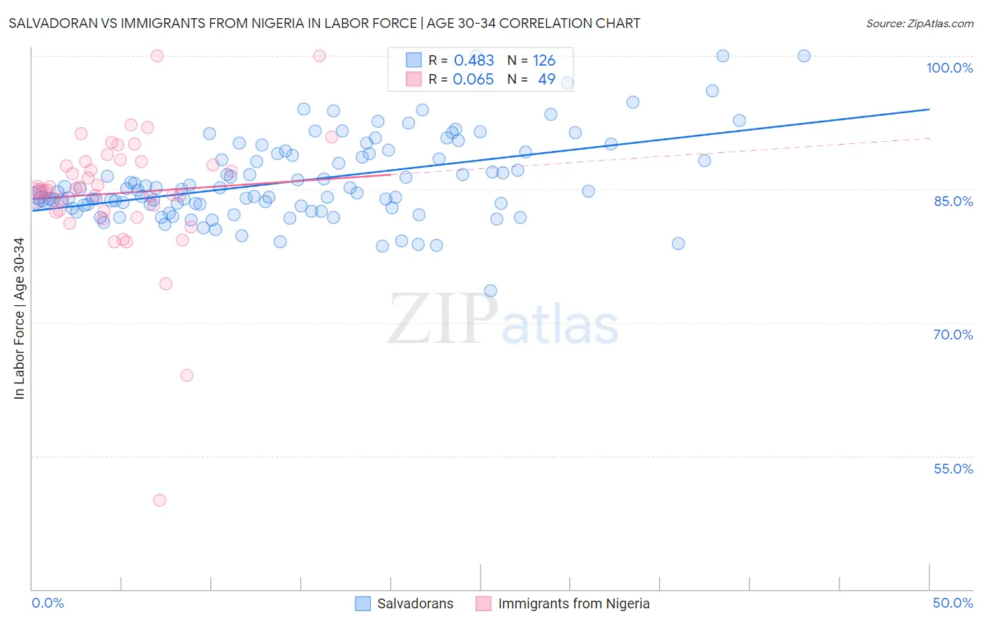 Salvadoran vs Immigrants from Nigeria In Labor Force | Age 30-34