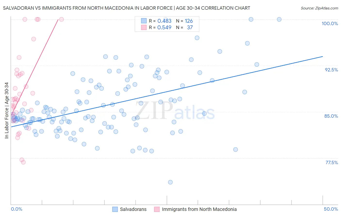 Salvadoran vs Immigrants from North Macedonia In Labor Force | Age 30-34