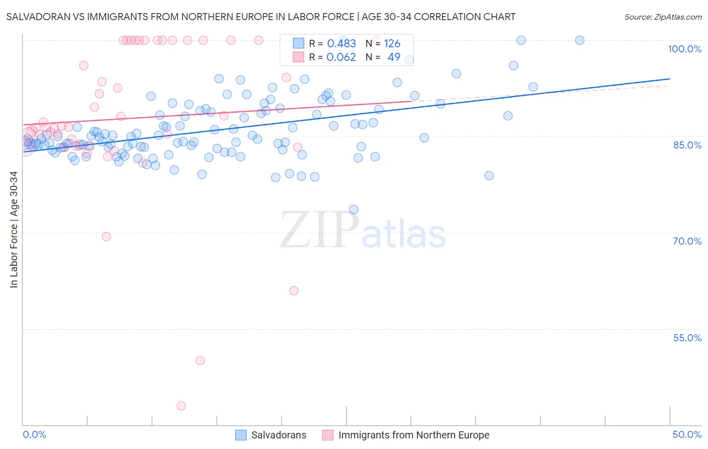 Salvadoran vs Immigrants from Northern Europe In Labor Force | Age 30-34