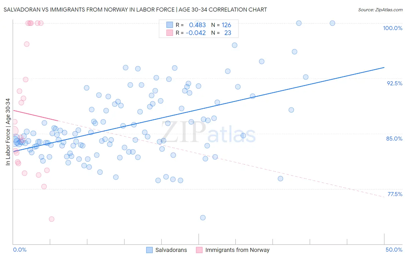 Salvadoran vs Immigrants from Norway In Labor Force | Age 30-34