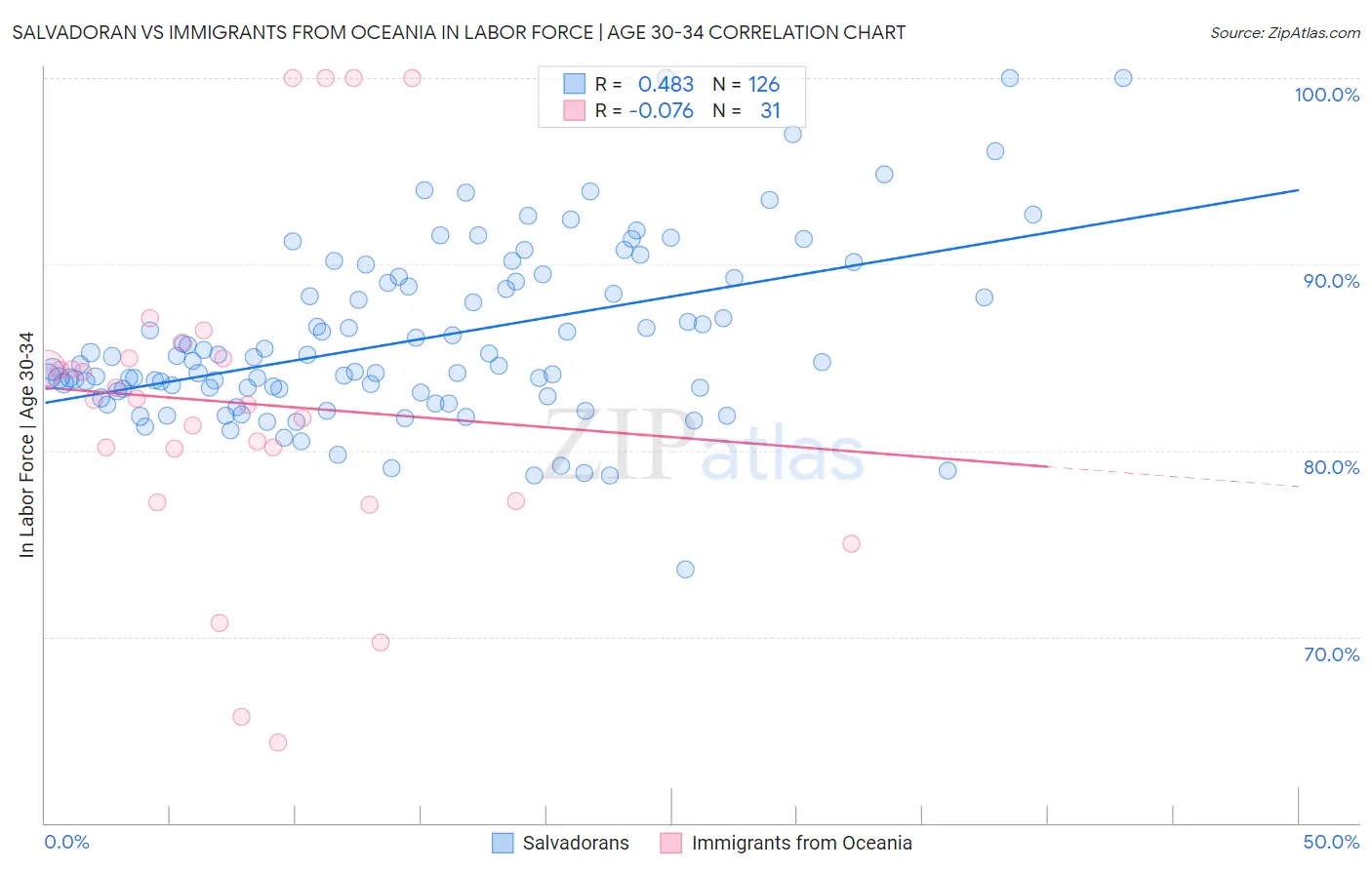 Salvadoran vs Immigrants from Oceania In Labor Force | Age 30-34