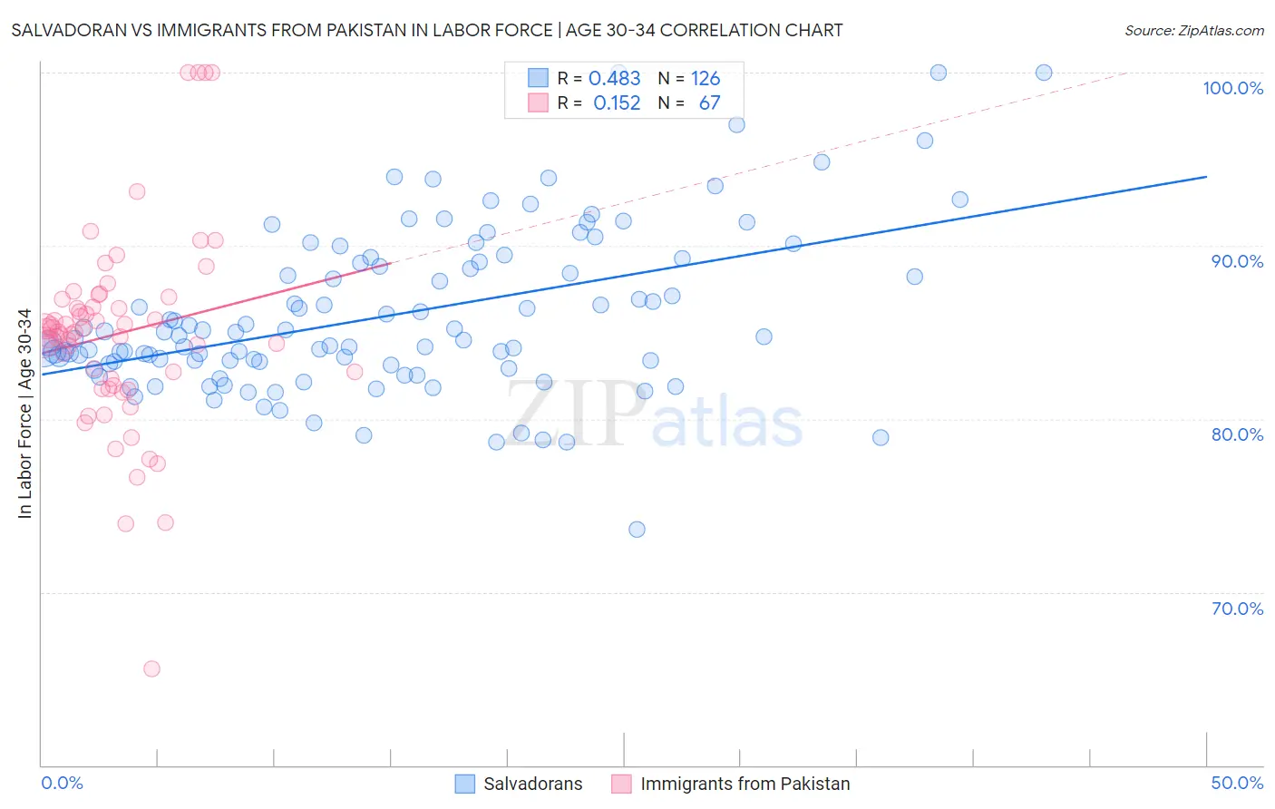 Salvadoran vs Immigrants from Pakistan In Labor Force | Age 30-34