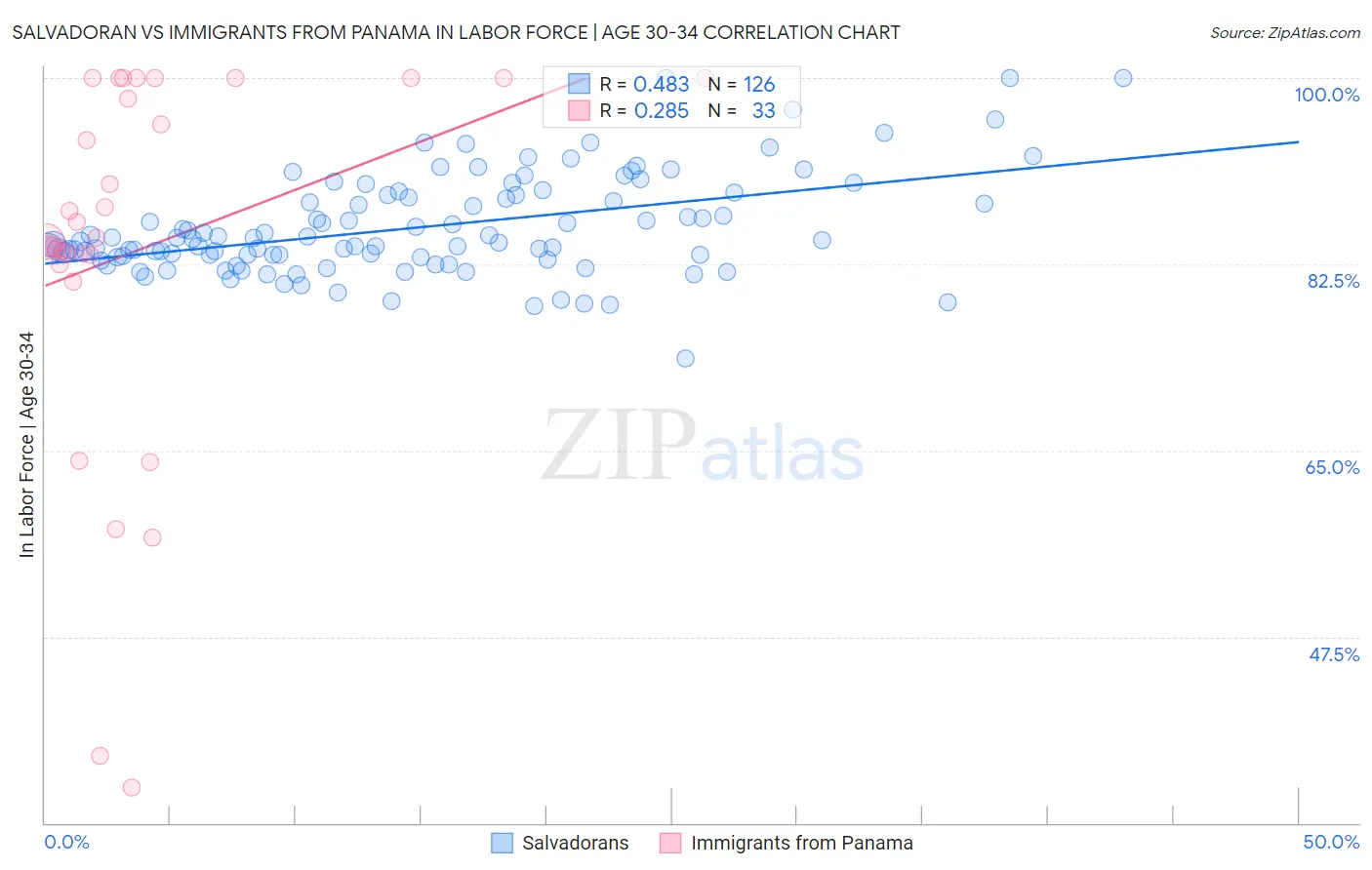 Salvadoran vs Immigrants from Panama In Labor Force | Age 30-34