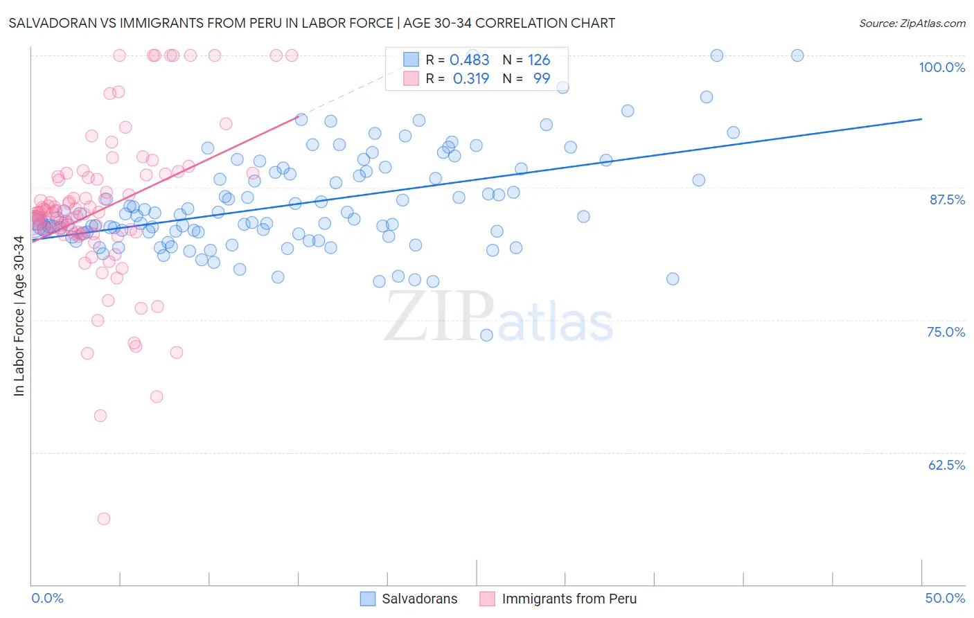 Salvadoran vs Immigrants from Peru In Labor Force | Age 30-34