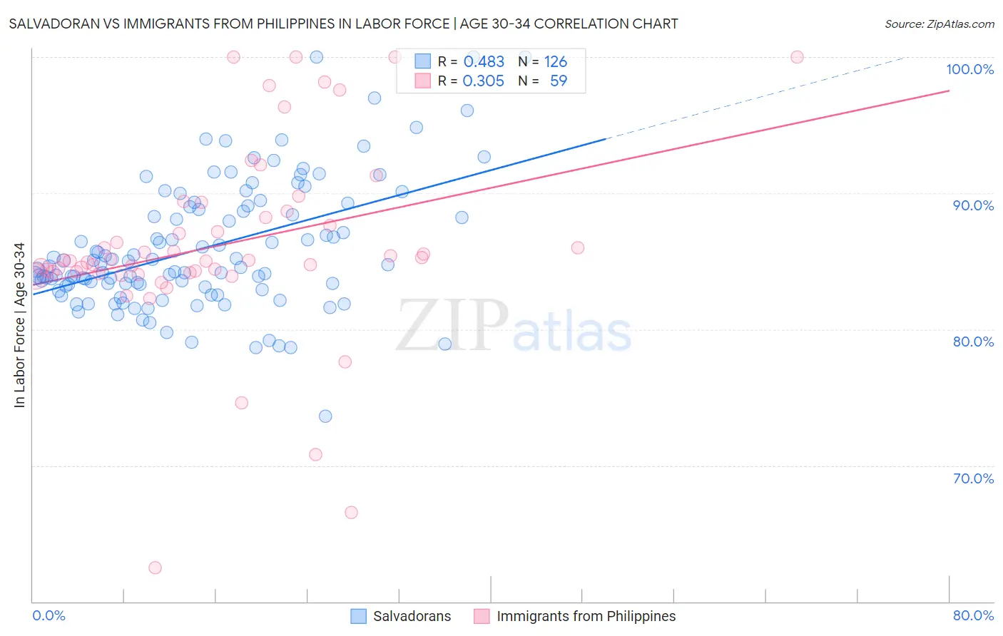 Salvadoran vs Immigrants from Philippines In Labor Force | Age 30-34