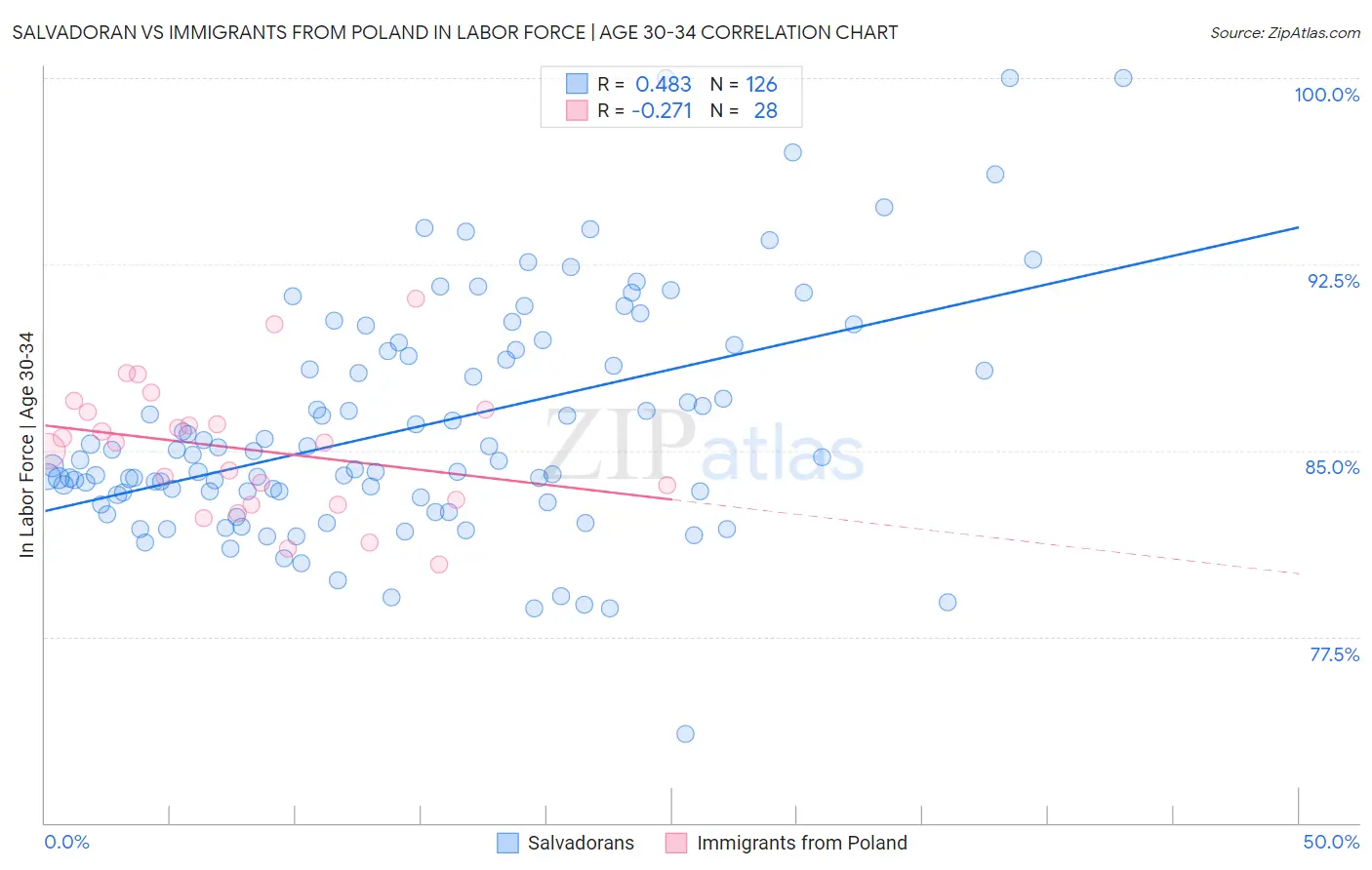 Salvadoran vs Immigrants from Poland In Labor Force | Age 30-34